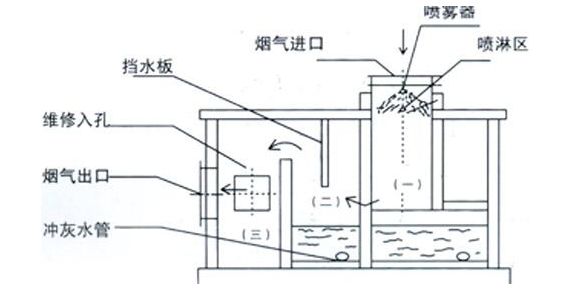 矿用罩式除尘装置