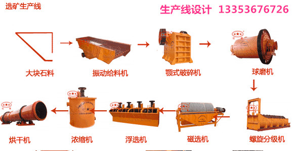 选矿生产线流程设计方案1