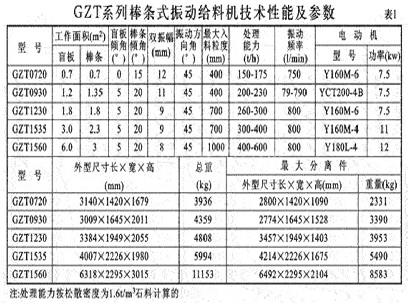 GZT棒条给料机参数表