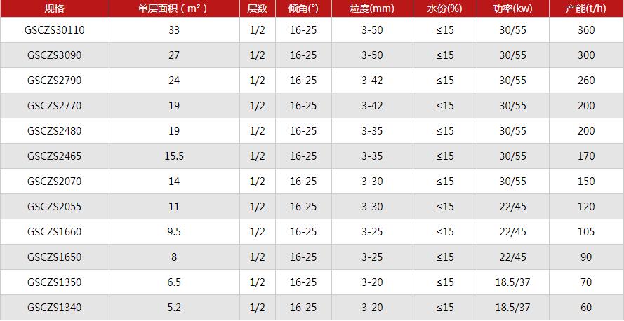 铝矾土3-15mm分级处理弛张筛分机参数表