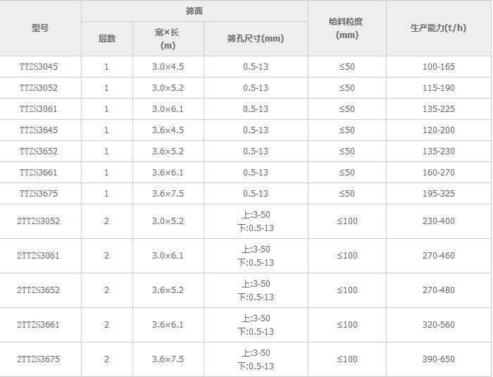 激振器脱水筛参数表
